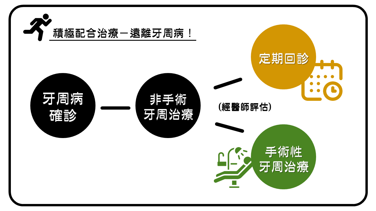 牙周病治療流程圖
