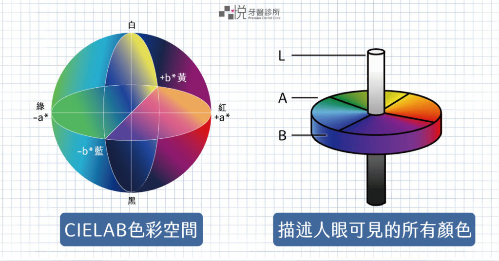 「CIELAB色彩空間」＋「e化比色」