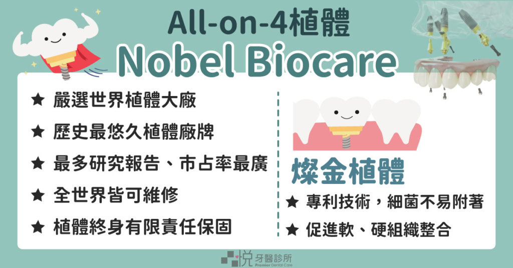 品悅牙醫 All-on-4 植體採用世界大廠諾保科，也有諾保科燦金植體。